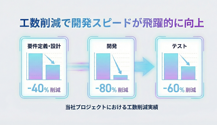 SaaS導入のスピード感と、スクラッチの自由度を。工数削減で開発スピードが飛躍的に向上